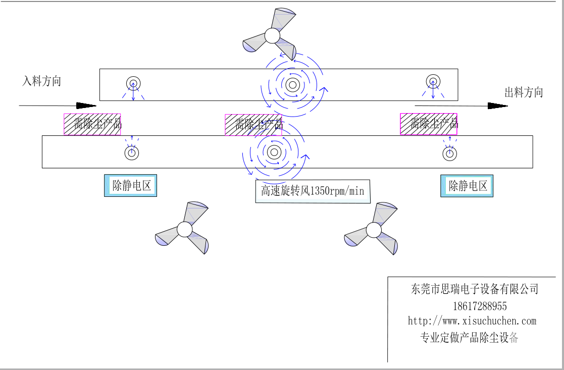 吸塑托盘除尘设备流程图