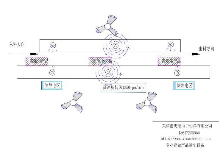 吸塑除尘设备流程图