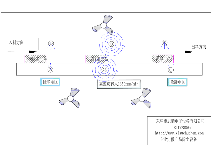 吸塑盒除尘流程图