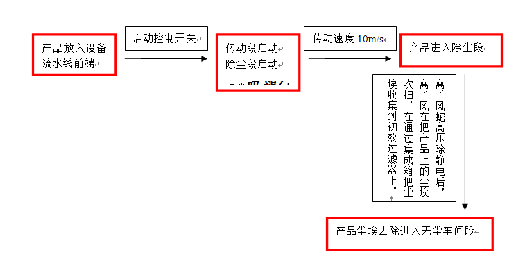 产品表面静电除尘设备工作流程图