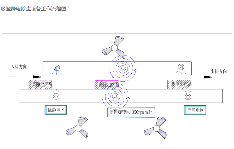 吸塑盒除尘设备流程图