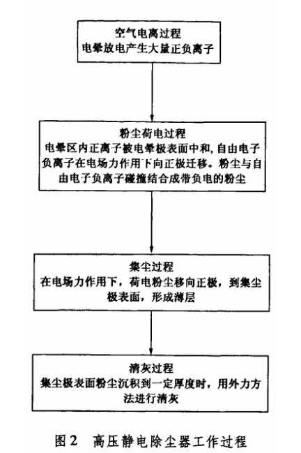 高压静电除尘设备分析图