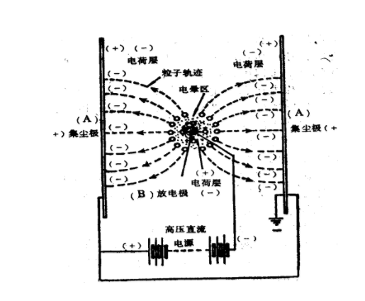 静电除尘器的工作原理