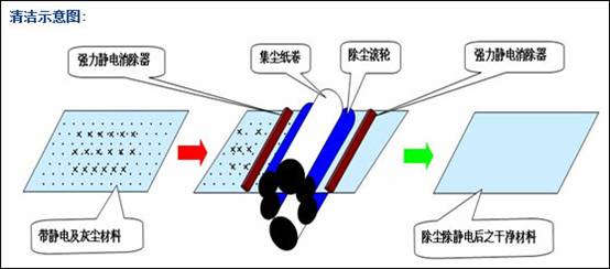 静电除尘机运行图