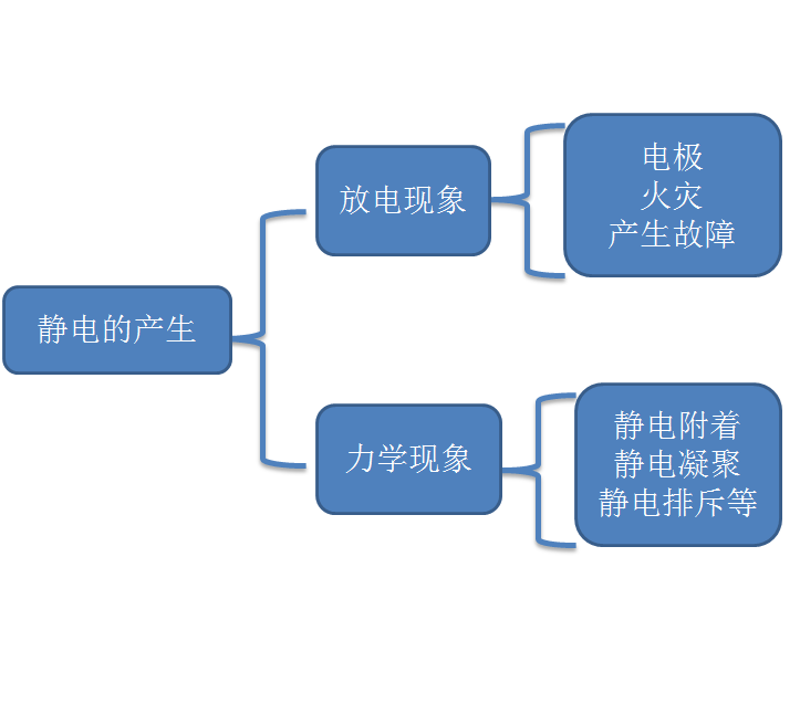 静电的产生