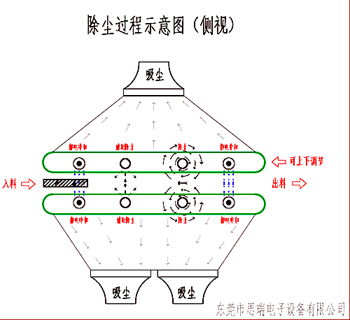 除尘设备运行示意图