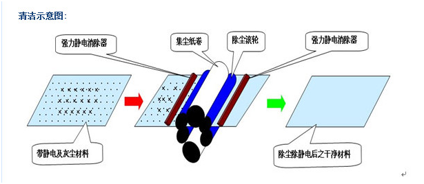 思瑞电子静电除尘机除尘示意图