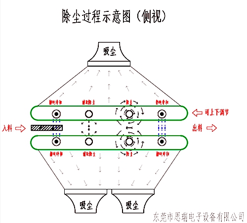 托盘除尘设备运行原理图